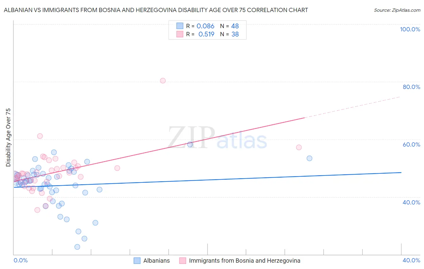 Albanian vs Immigrants from Bosnia and Herzegovina Disability Age Over 75