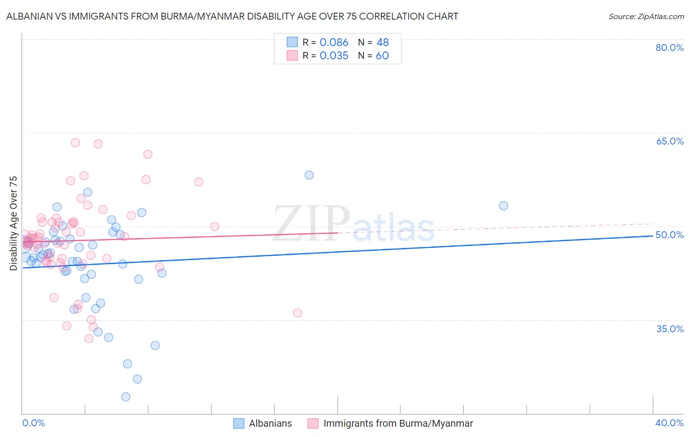 Albanian vs Immigrants from Burma/Myanmar Disability Age Over 75