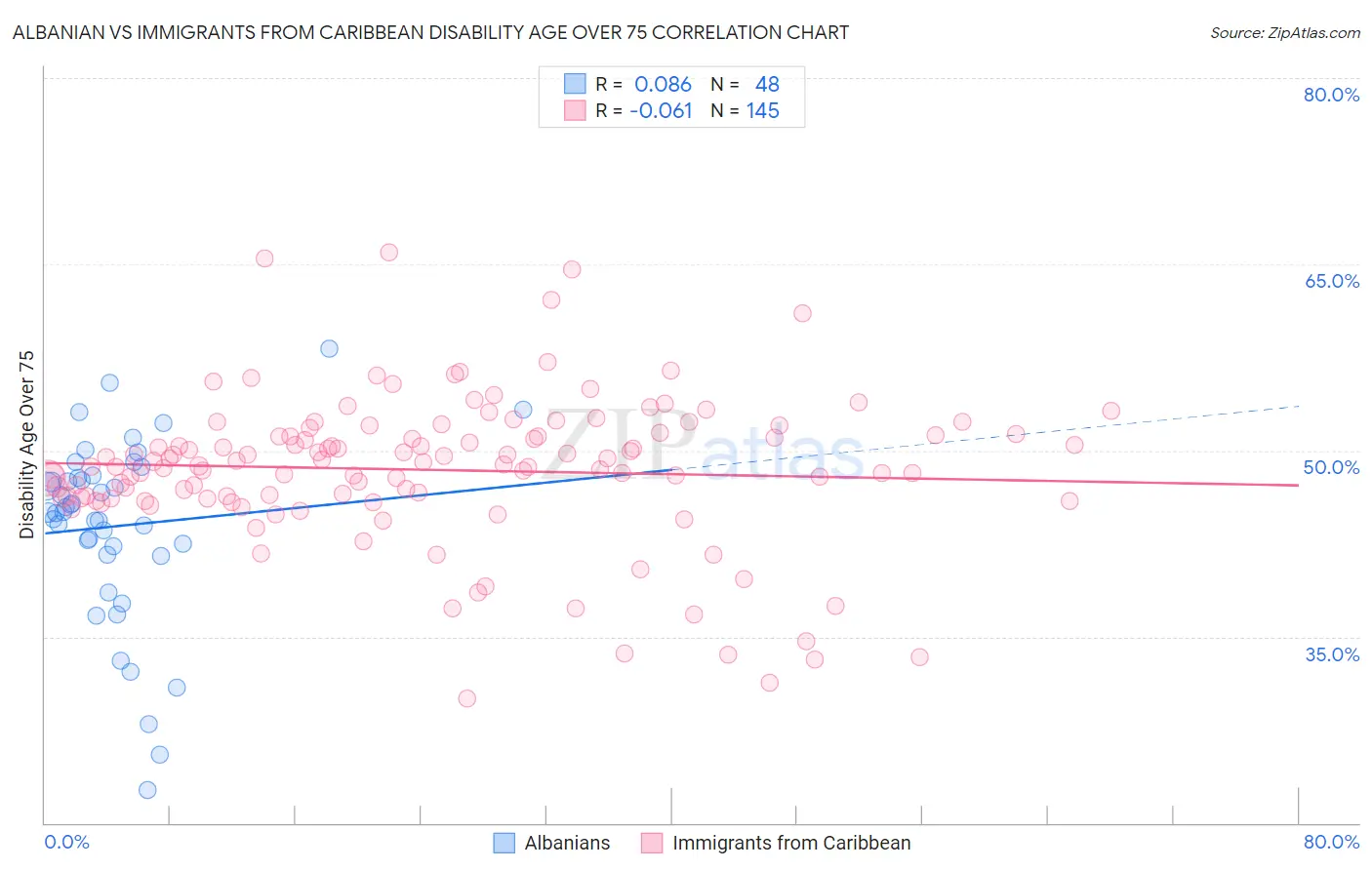 Albanian vs Immigrants from Caribbean Disability Age Over 75