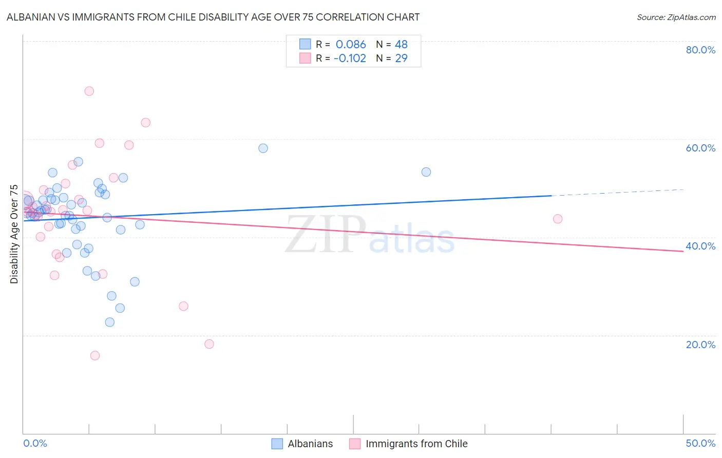 Albanian vs Immigrants from Chile Disability Age Over 75