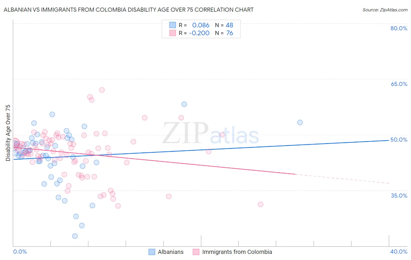 Albanian vs Immigrants from Colombia Disability Age Over 75
