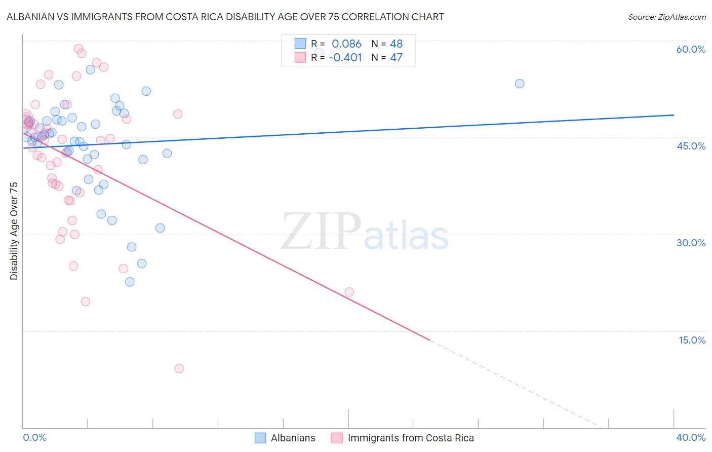 Albanian vs Immigrants from Costa Rica Disability Age Over 75