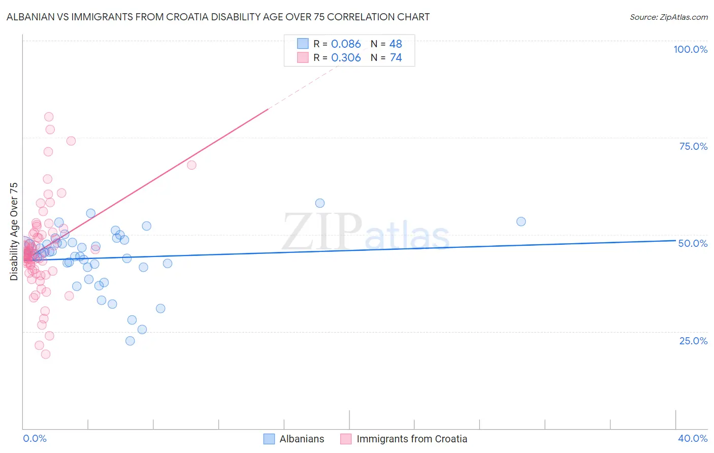 Albanian vs Immigrants from Croatia Disability Age Over 75