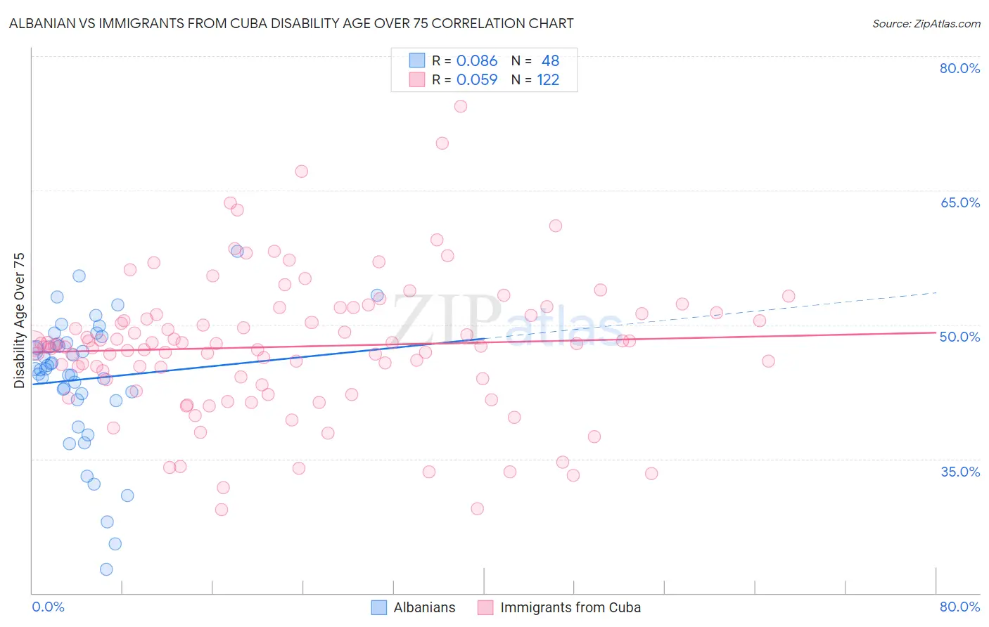 Albanian vs Immigrants from Cuba Disability Age Over 75