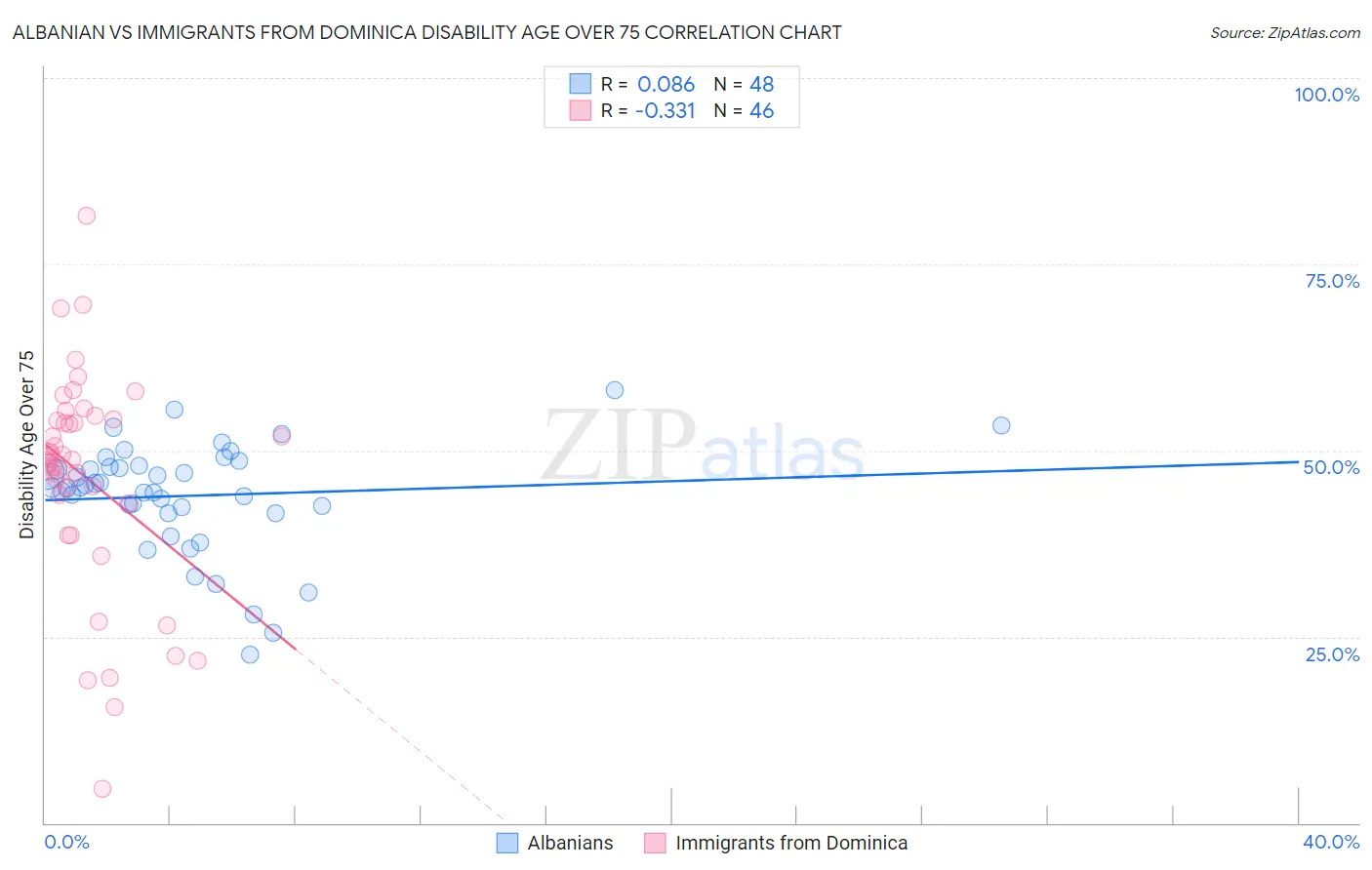 Albanian vs Immigrants from Dominica Disability Age Over 75