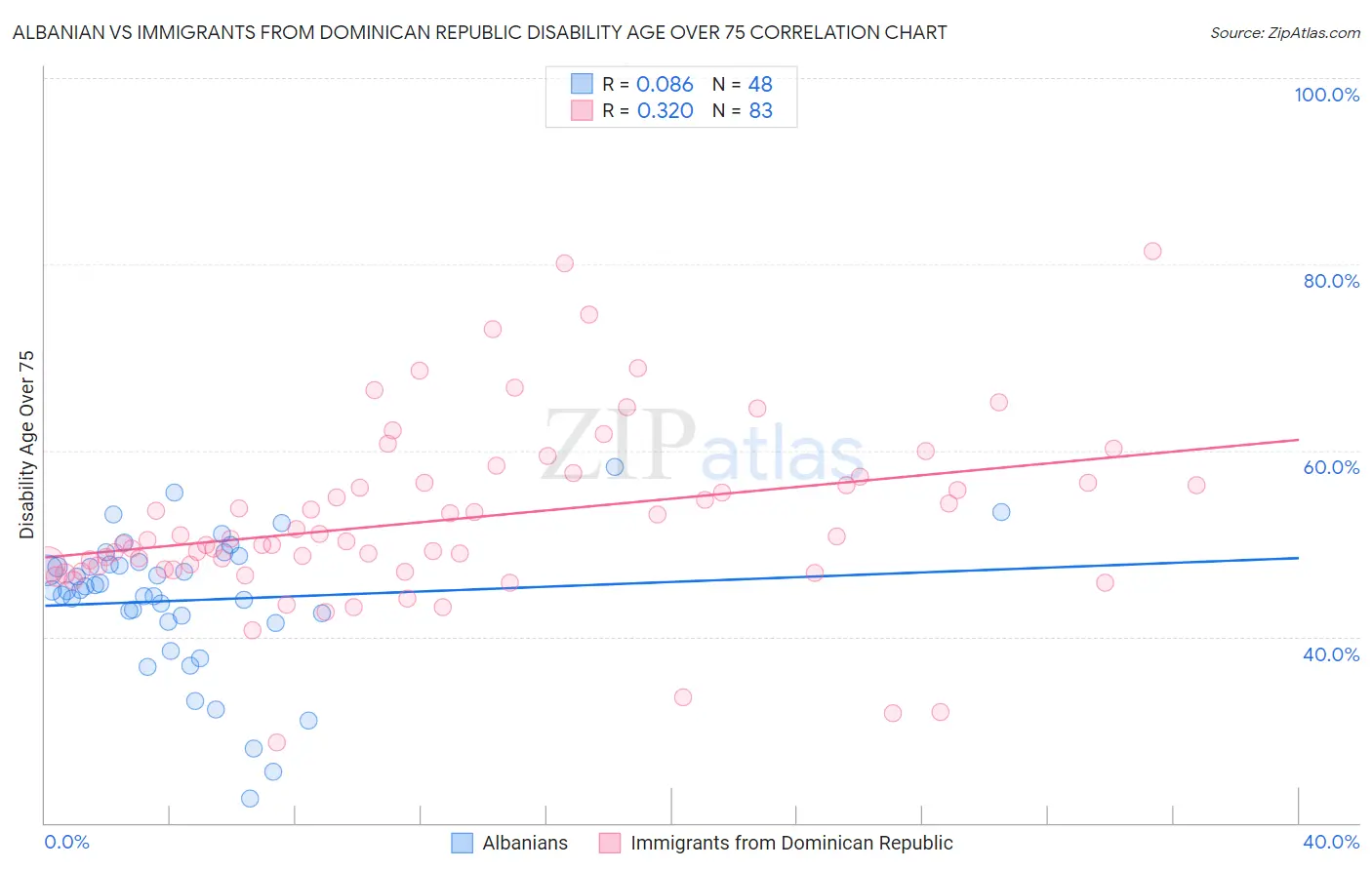 Albanian vs Immigrants from Dominican Republic Disability Age Over 75