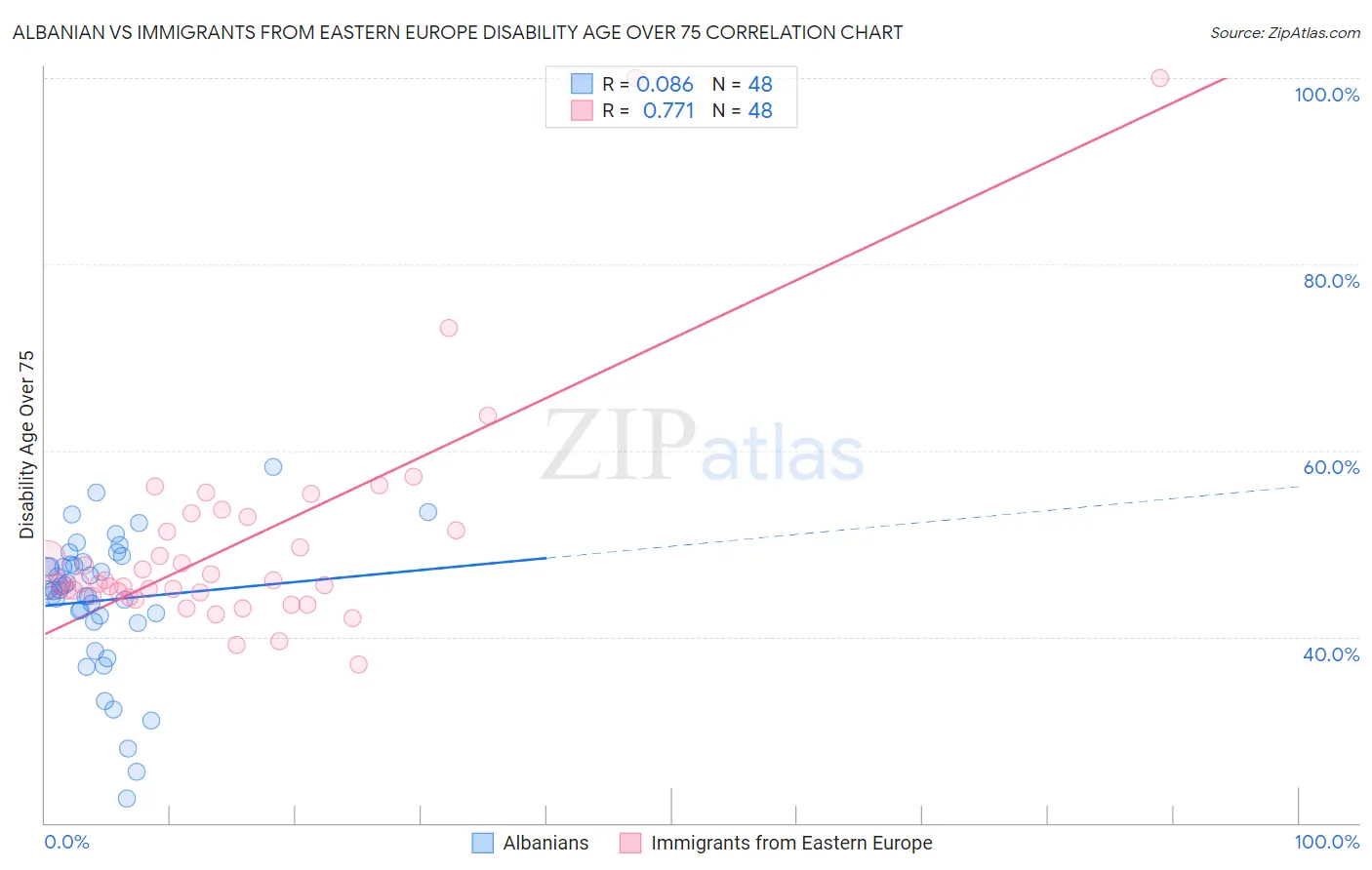 Albanian vs Immigrants from Eastern Europe Disability Age Over 75