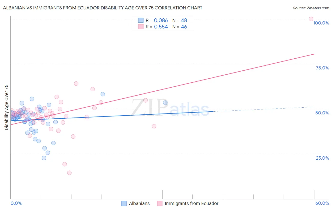 Albanian vs Immigrants from Ecuador Disability Age Over 75
