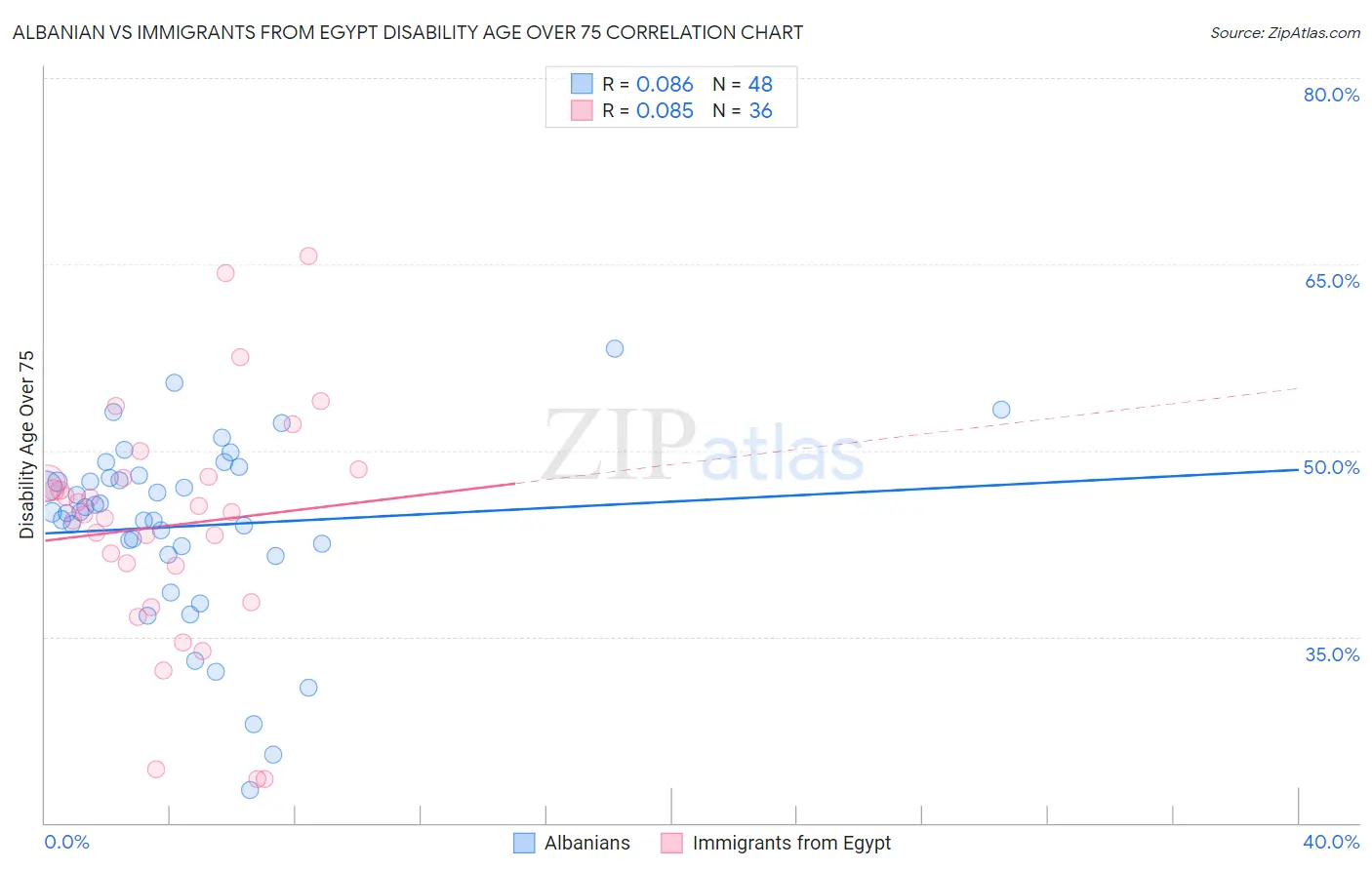 Albanian vs Immigrants from Egypt Disability Age Over 75