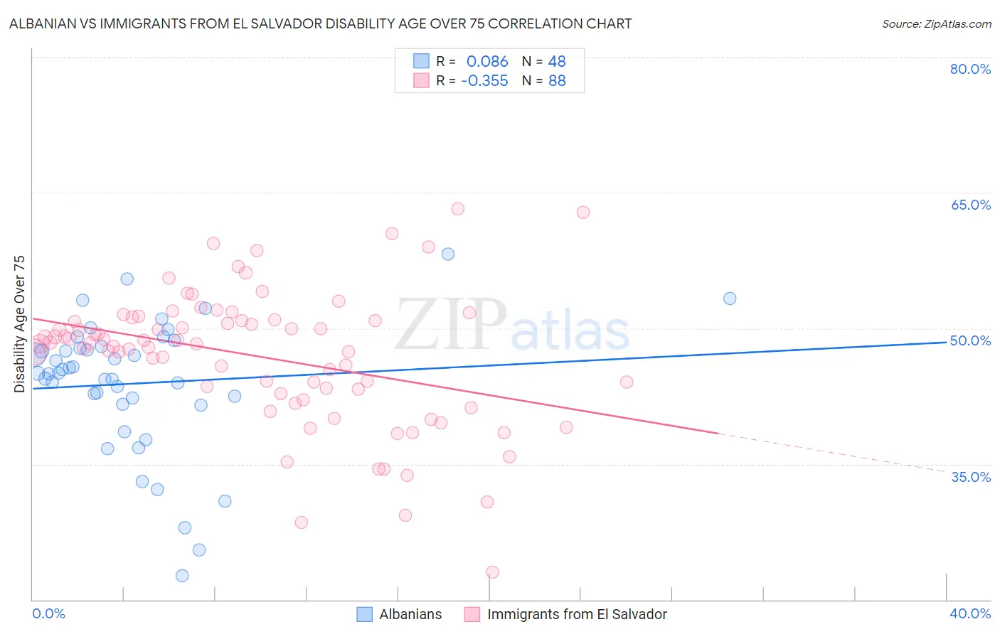Albanian vs Immigrants from El Salvador Disability Age Over 75