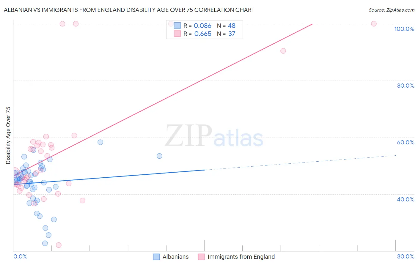 Albanian vs Immigrants from England Disability Age Over 75