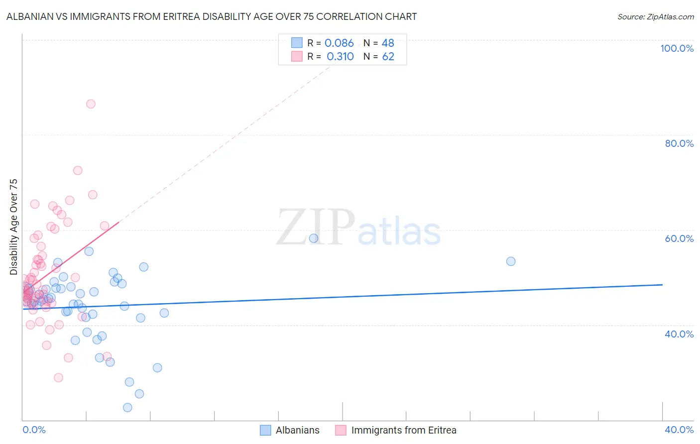 Albanian vs Immigrants from Eritrea Disability Age Over 75