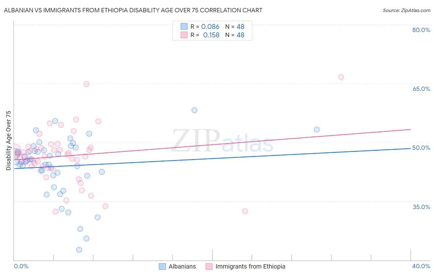 Albanian vs Immigrants from Ethiopia Disability Age Over 75