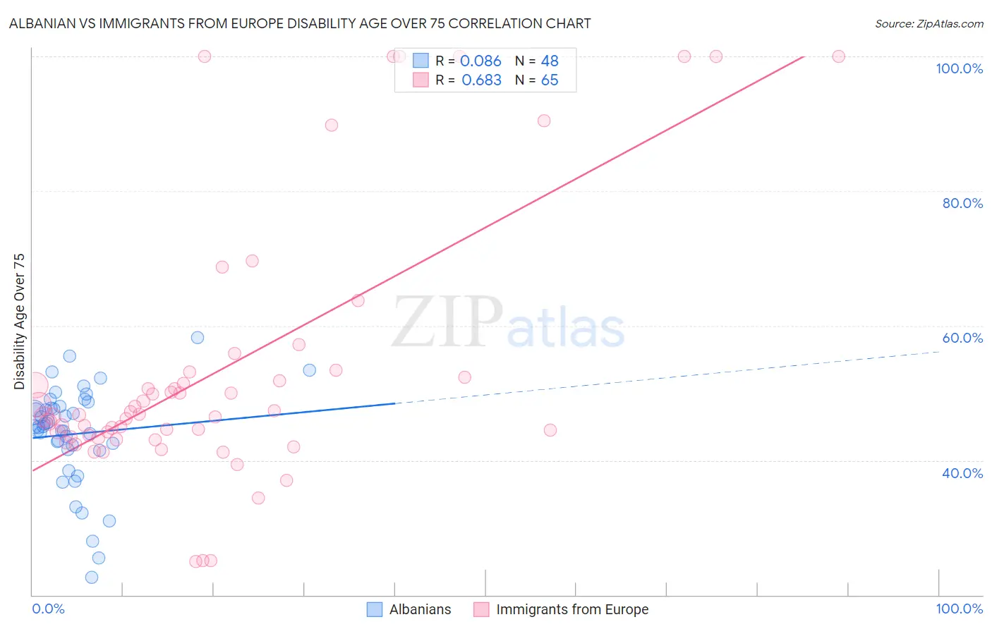 Albanian vs Immigrants from Europe Disability Age Over 75