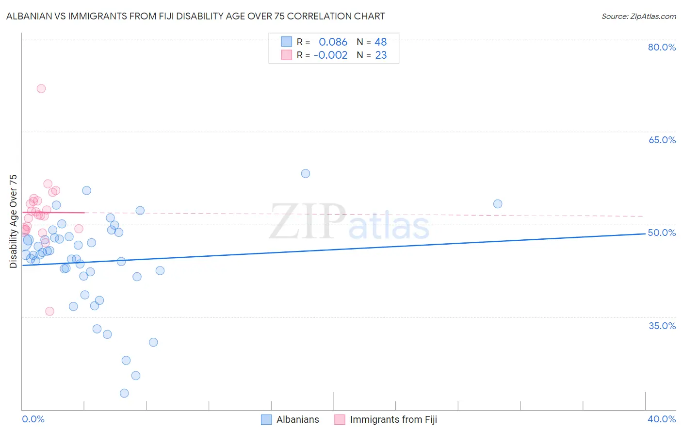 Albanian vs Immigrants from Fiji Disability Age Over 75
