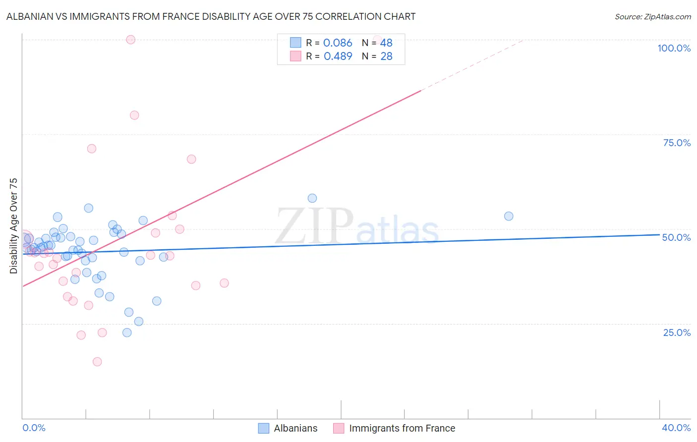 Albanian vs Immigrants from France Disability Age Over 75