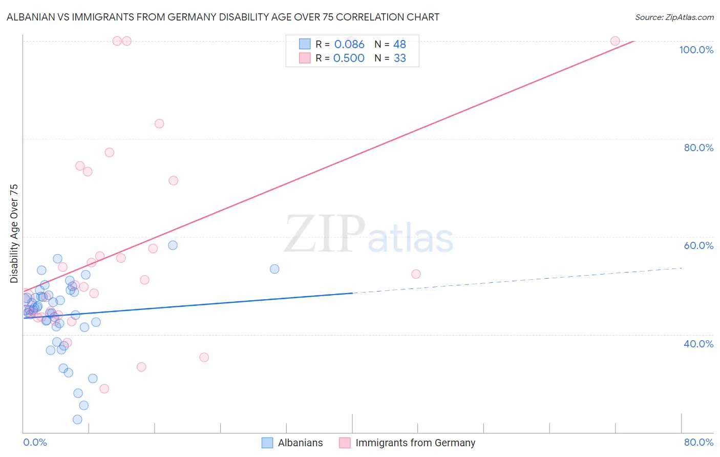 Albanian vs Immigrants from Germany Disability Age Over 75