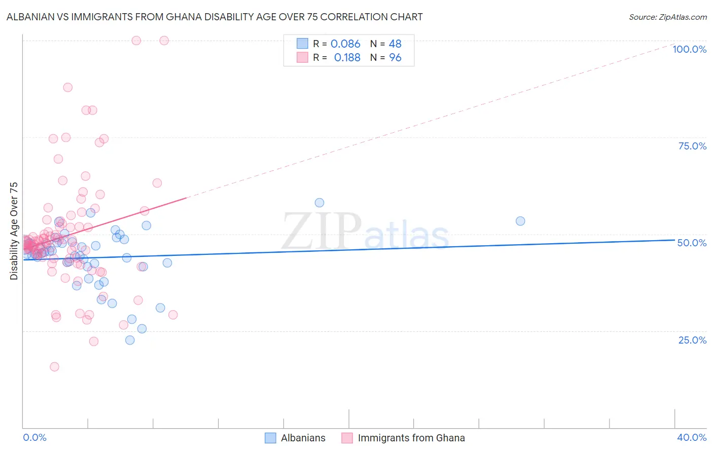 Albanian vs Immigrants from Ghana Disability Age Over 75
