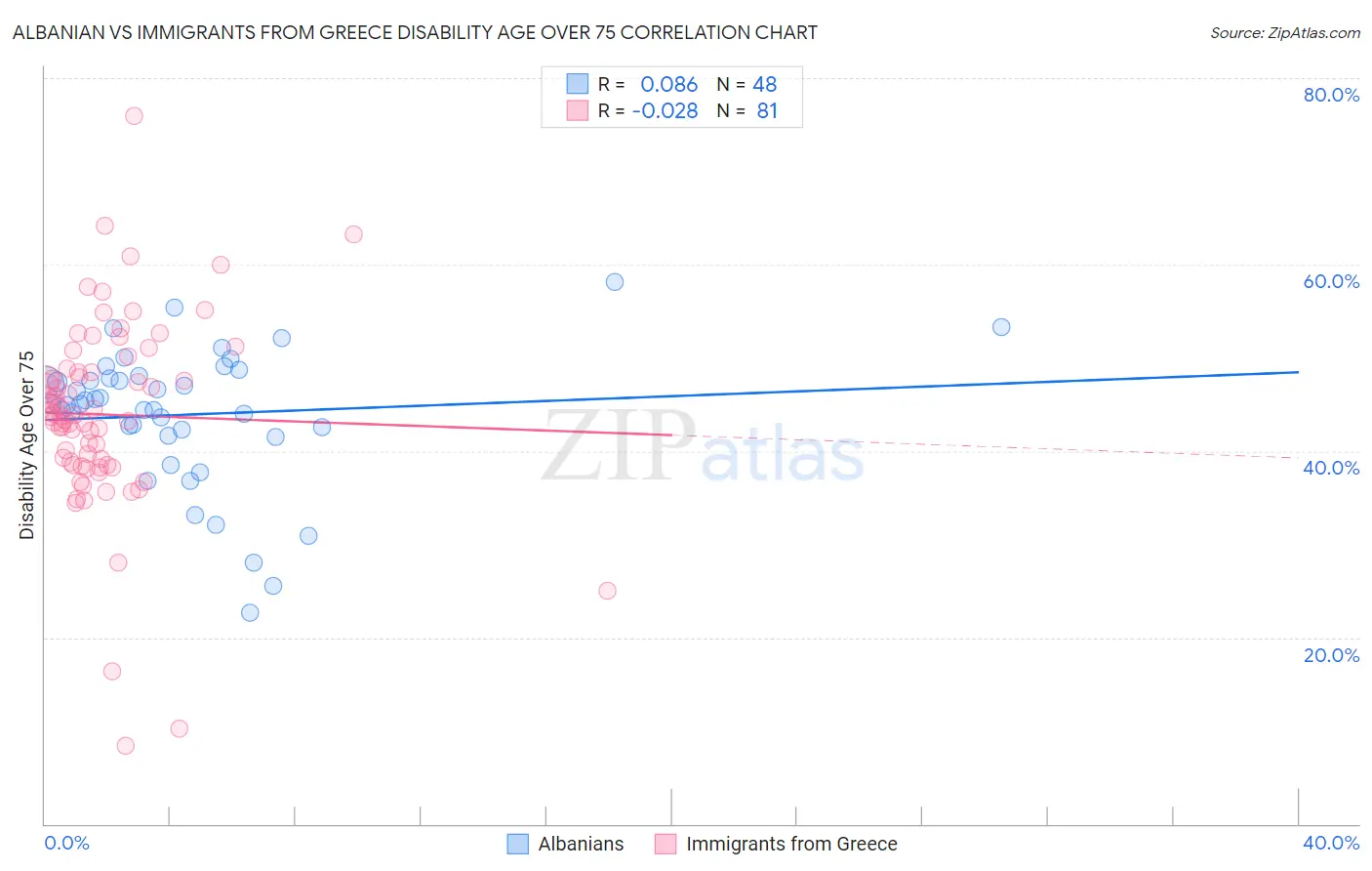 Albanian vs Immigrants from Greece Disability Age Over 75