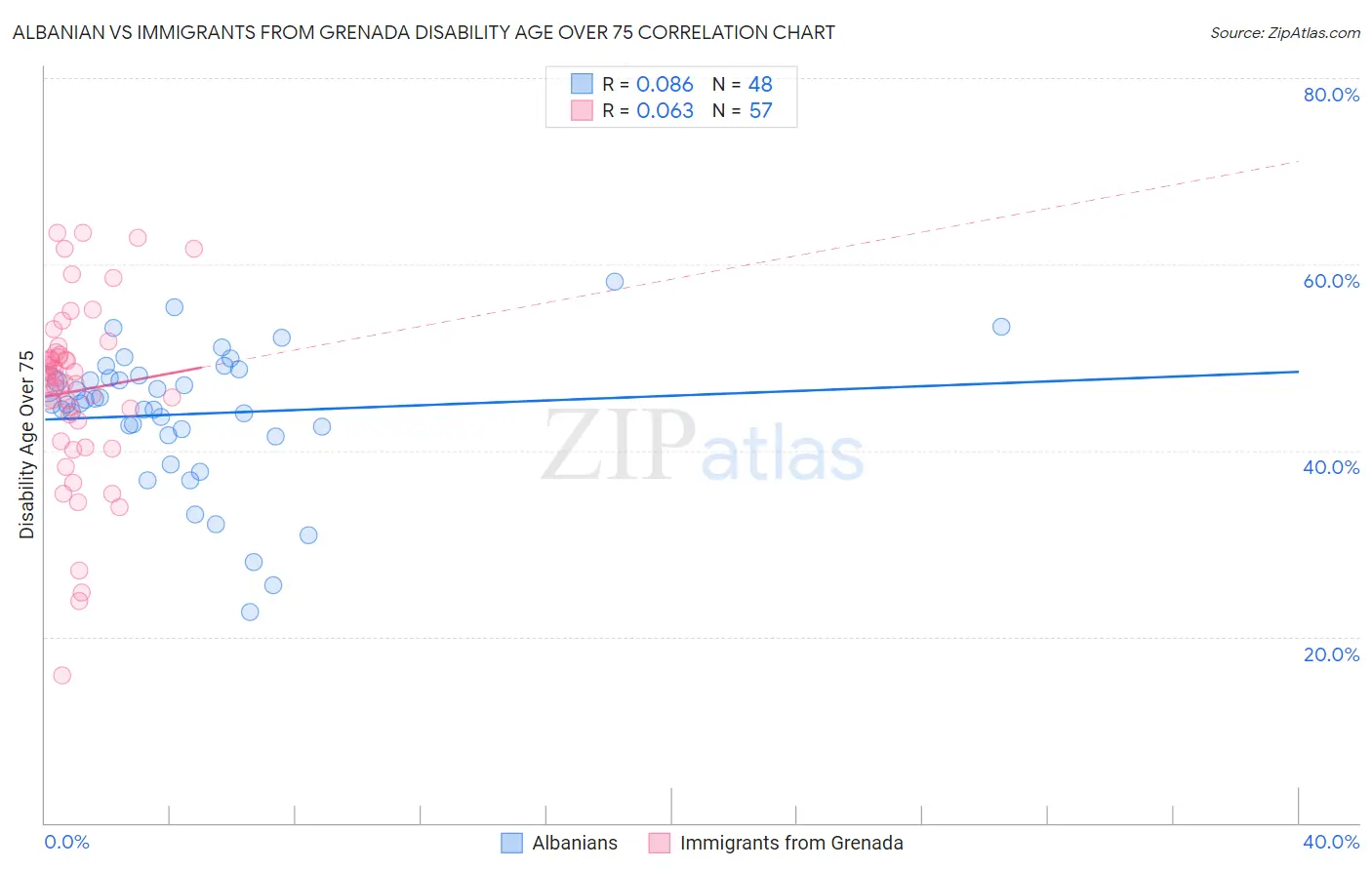 Albanian vs Immigrants from Grenada Disability Age Over 75
