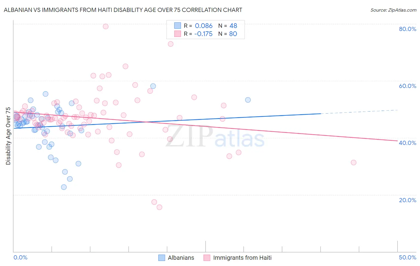 Albanian vs Immigrants from Haiti Disability Age Over 75