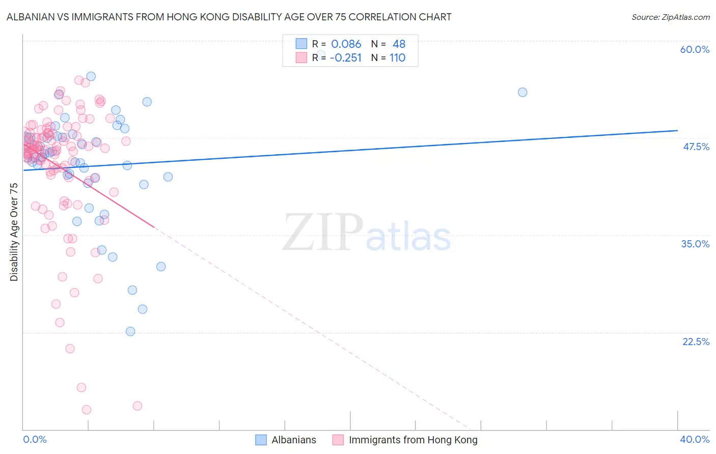Albanian vs Immigrants from Hong Kong Disability Age Over 75