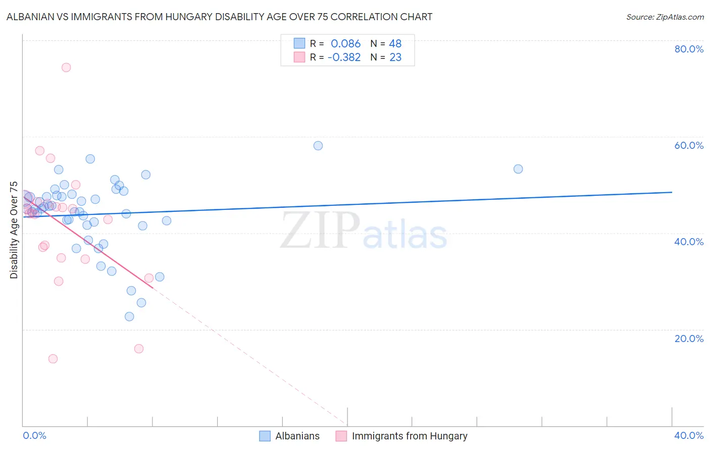 Albanian vs Immigrants from Hungary Disability Age Over 75