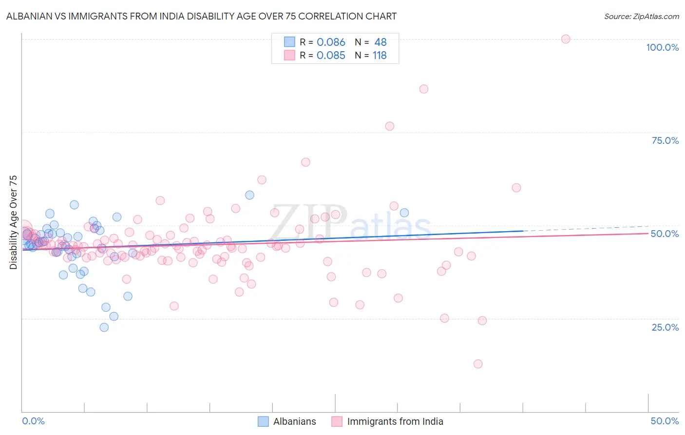 Albanian vs Immigrants from India Disability Age Over 75
