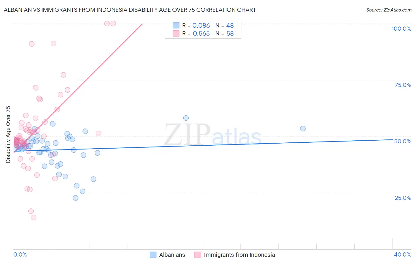 Albanian vs Immigrants from Indonesia Disability Age Over 75