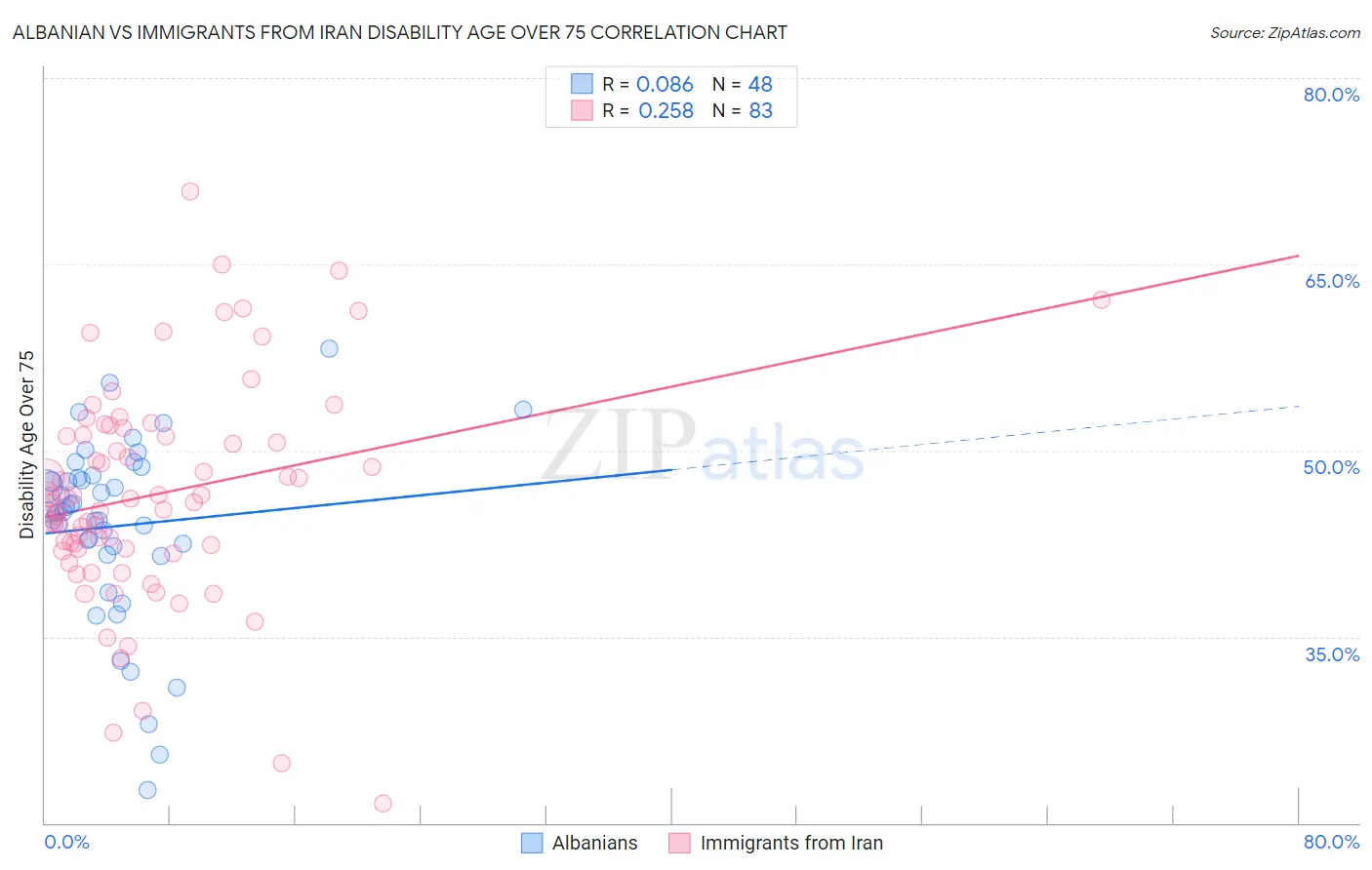 Albanian vs Immigrants from Iran Disability Age Over 75