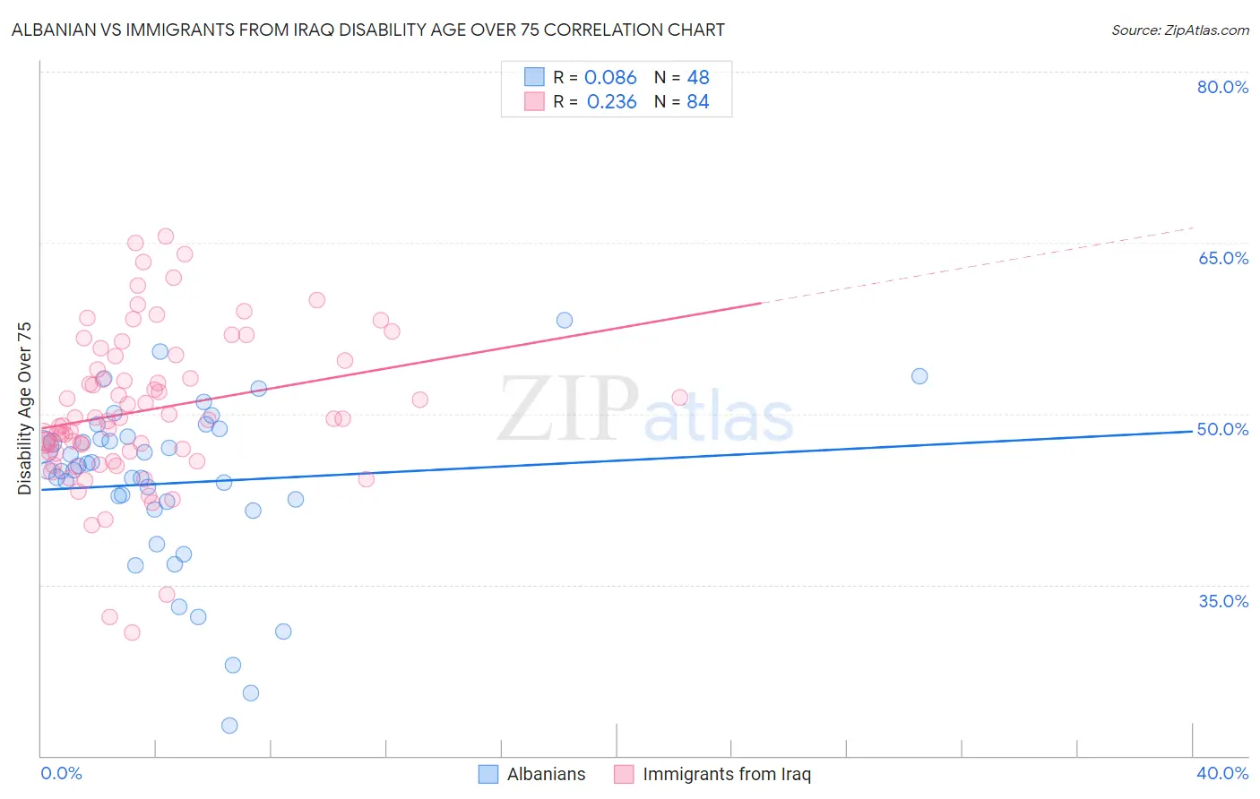 Albanian vs Immigrants from Iraq Disability Age Over 75