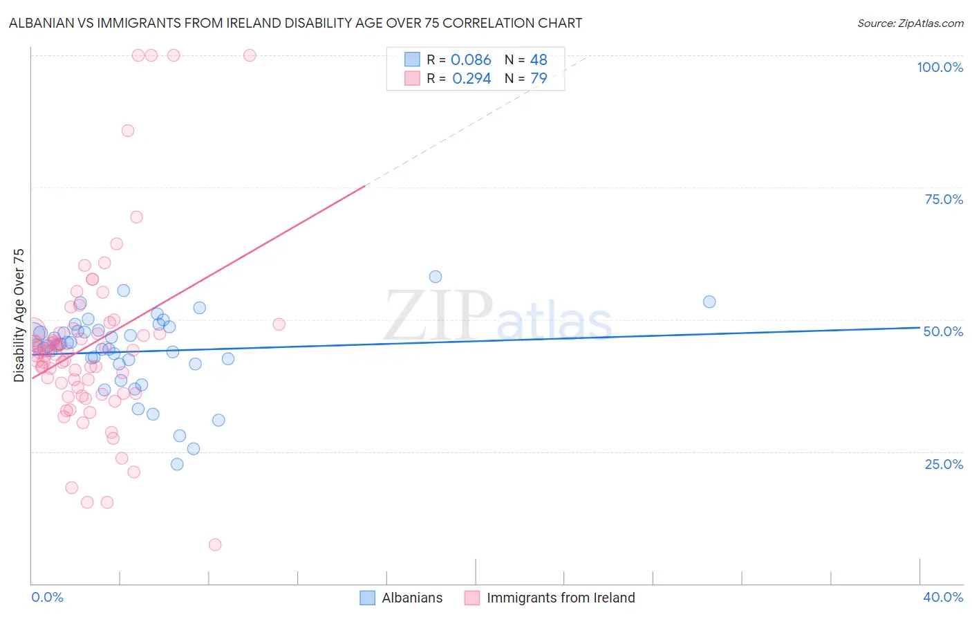 Albanian vs Immigrants from Ireland Disability Age Over 75