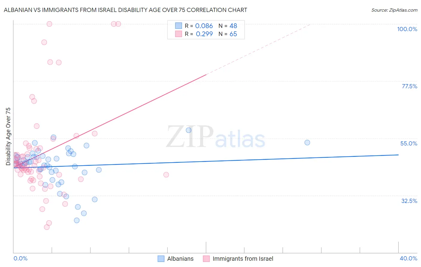 Albanian vs Immigrants from Israel Disability Age Over 75