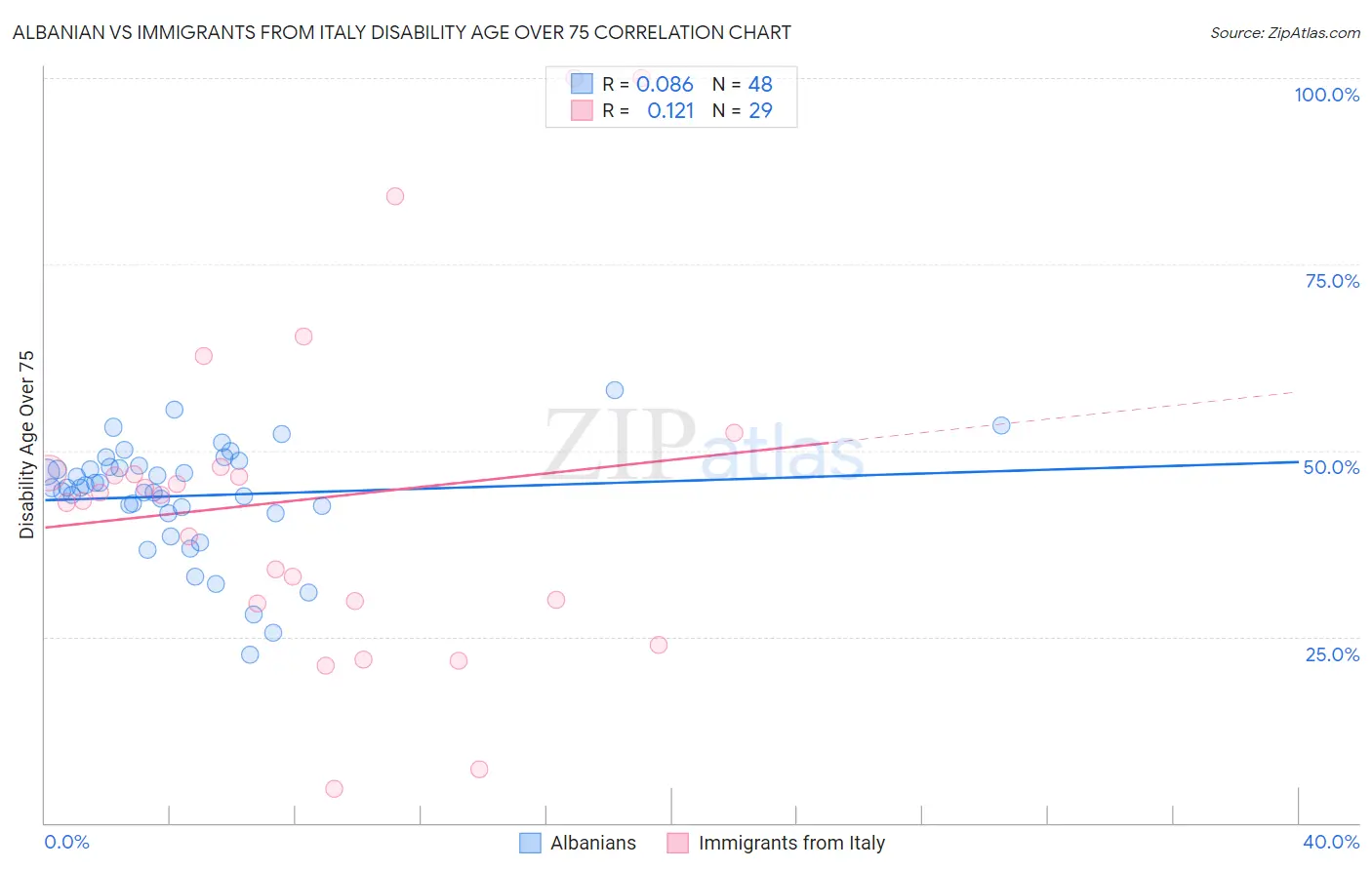 Albanian vs Immigrants from Italy Disability Age Over 75