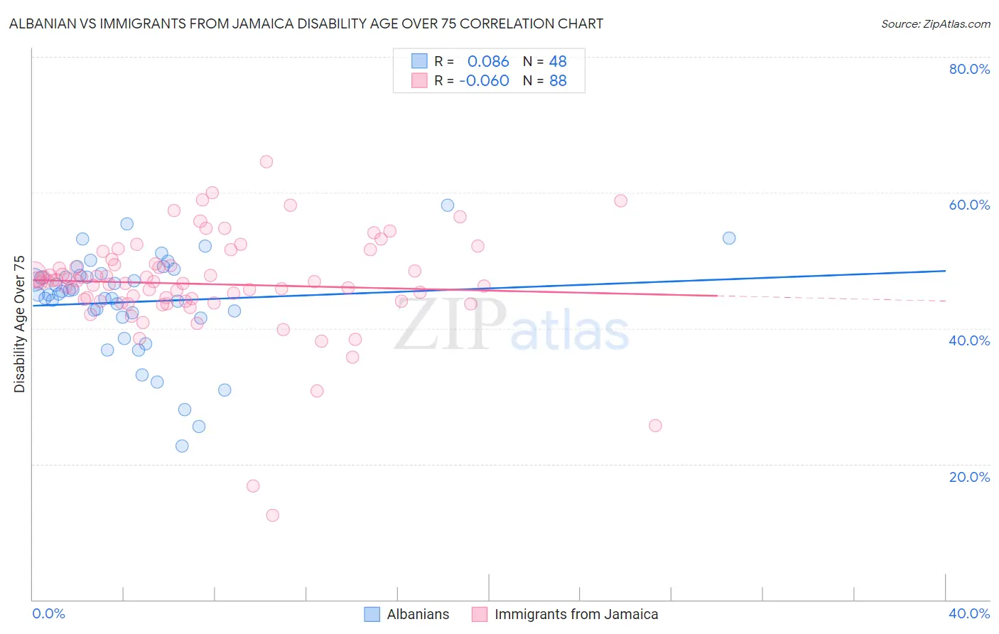 Albanian vs Immigrants from Jamaica Disability Age Over 75