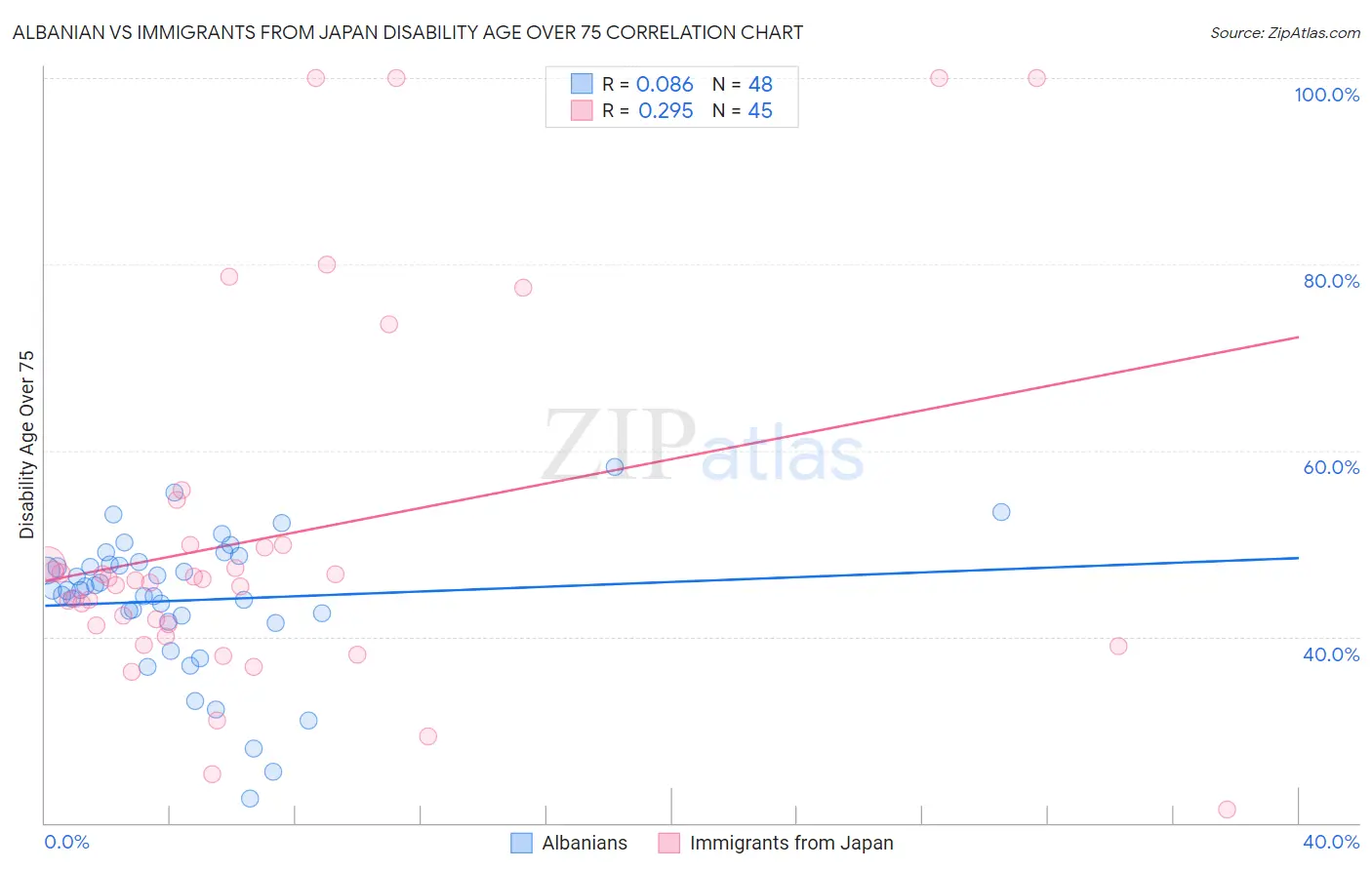 Albanian vs Immigrants from Japan Disability Age Over 75