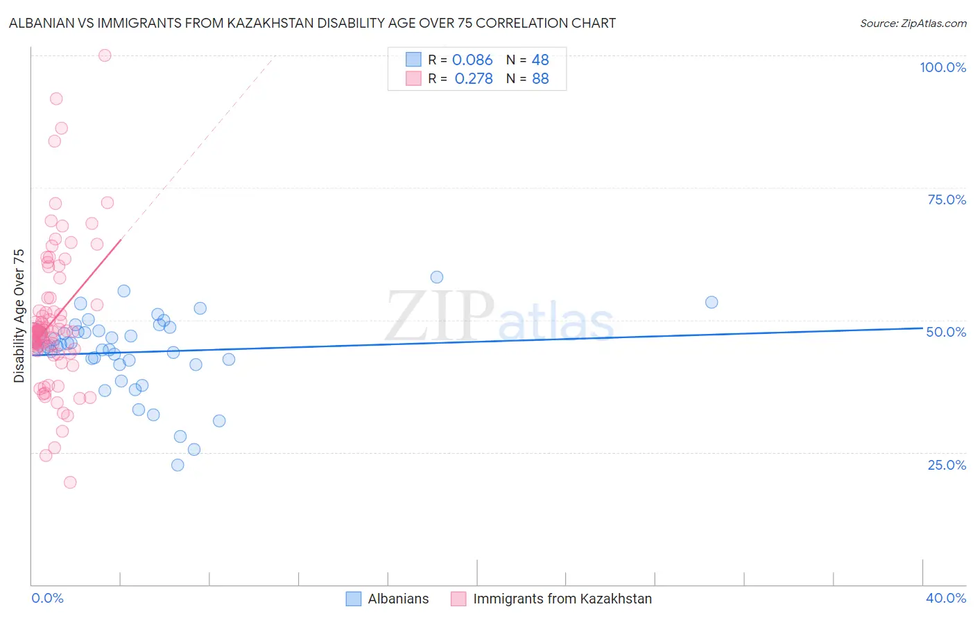 Albanian vs Immigrants from Kazakhstan Disability Age Over 75