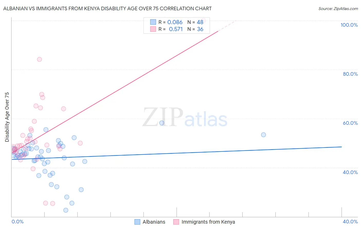 Albanian vs Immigrants from Kenya Disability Age Over 75