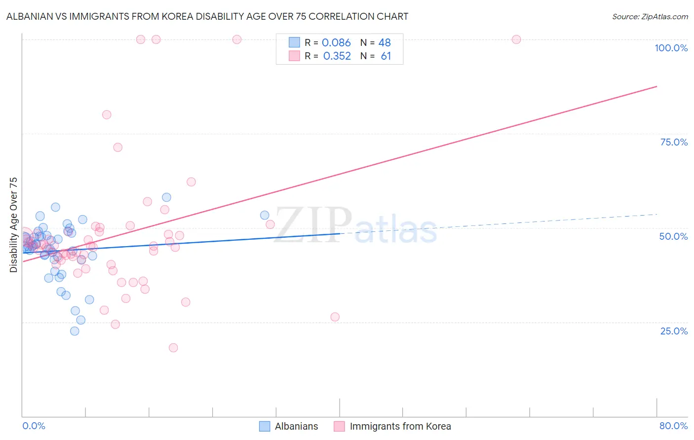 Albanian vs Immigrants from Korea Disability Age Over 75