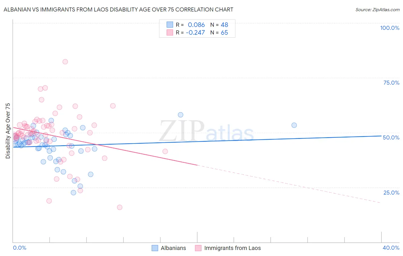 Albanian vs Immigrants from Laos Disability Age Over 75