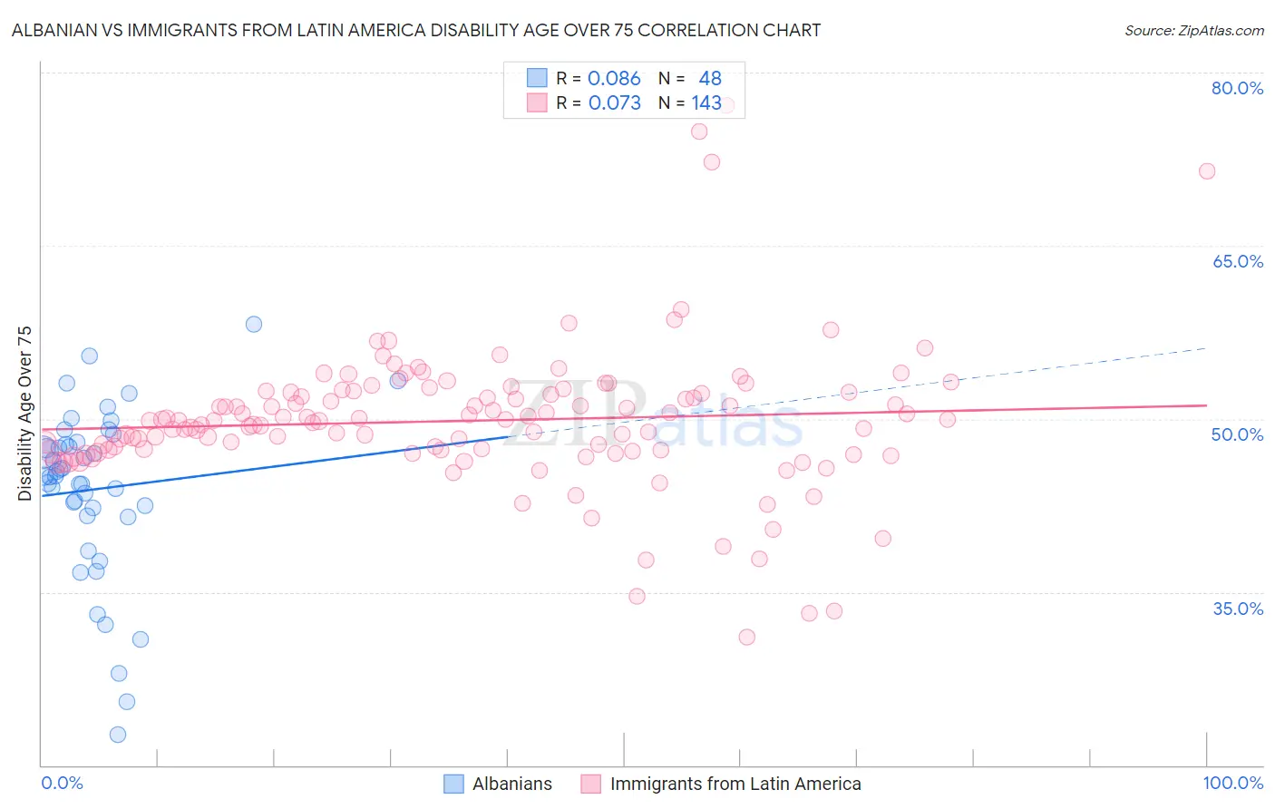 Albanian vs Immigrants from Latin America Disability Age Over 75