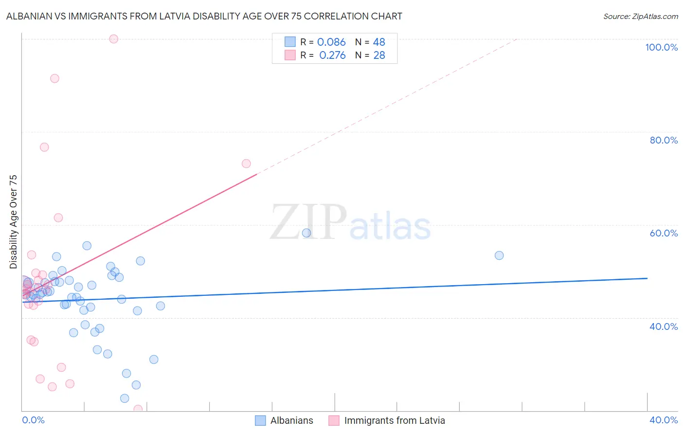 Albanian vs Immigrants from Latvia Disability Age Over 75