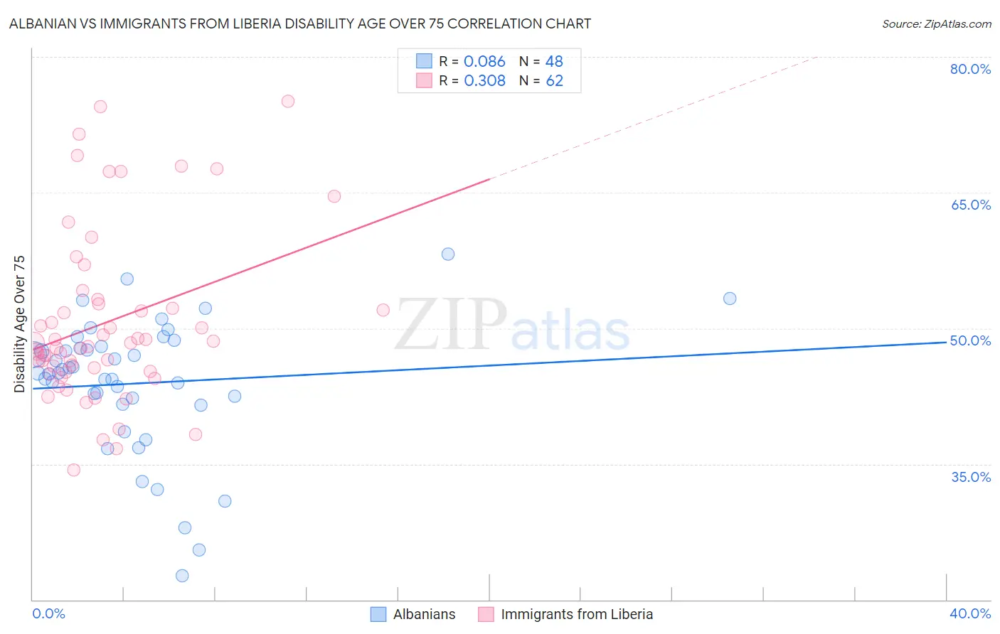 Albanian vs Immigrants from Liberia Disability Age Over 75