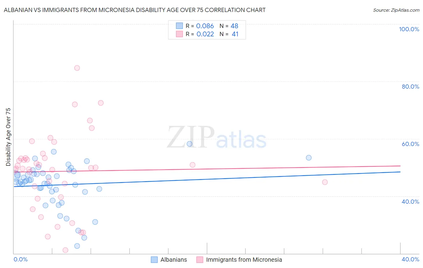 Albanian vs Immigrants from Micronesia Disability Age Over 75