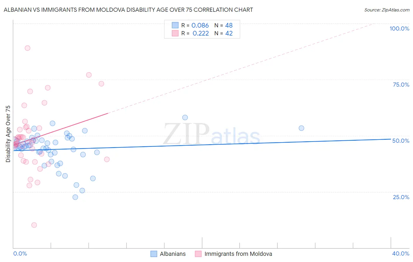 Albanian vs Immigrants from Moldova Disability Age Over 75