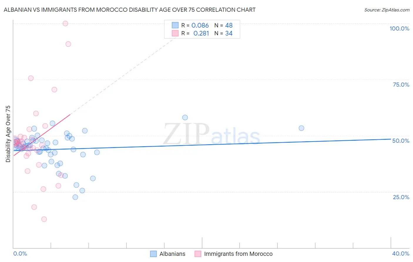 Albanian vs Immigrants from Morocco Disability Age Over 75