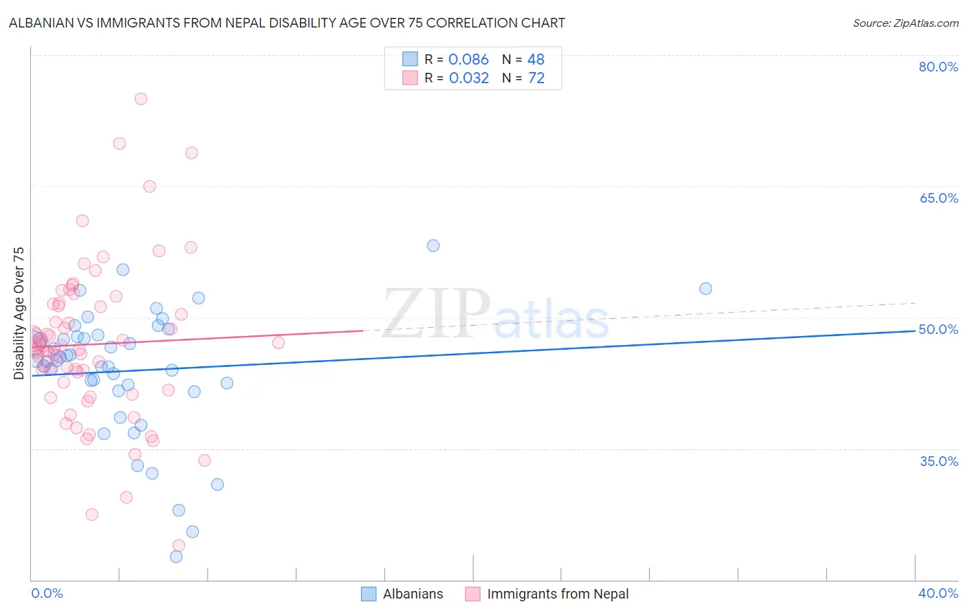 Albanian vs Immigrants from Nepal Disability Age Over 75