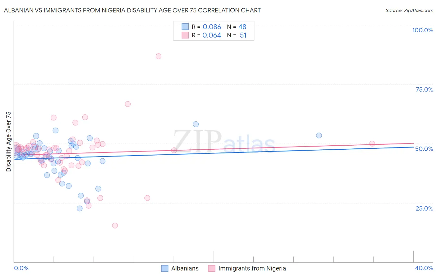 Albanian vs Immigrants from Nigeria Disability Age Over 75