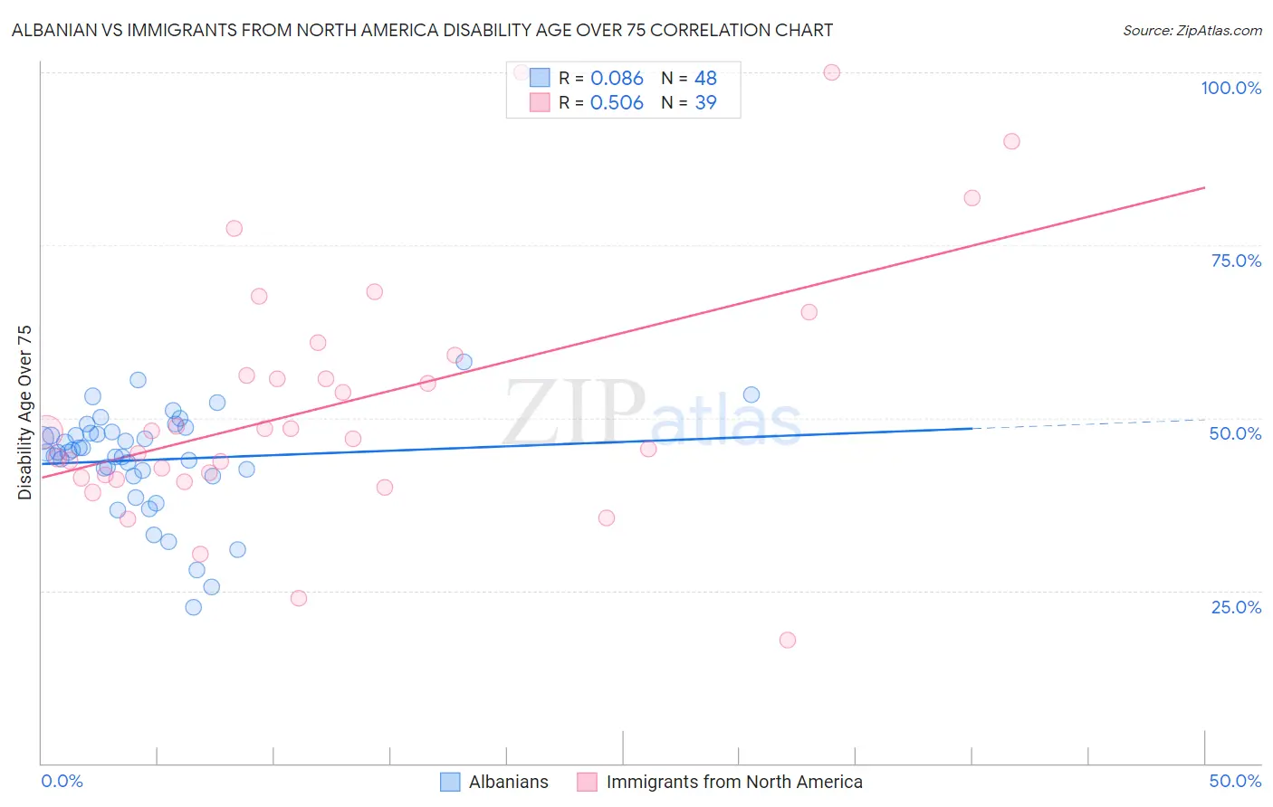 Albanian vs Immigrants from North America Disability Age Over 75