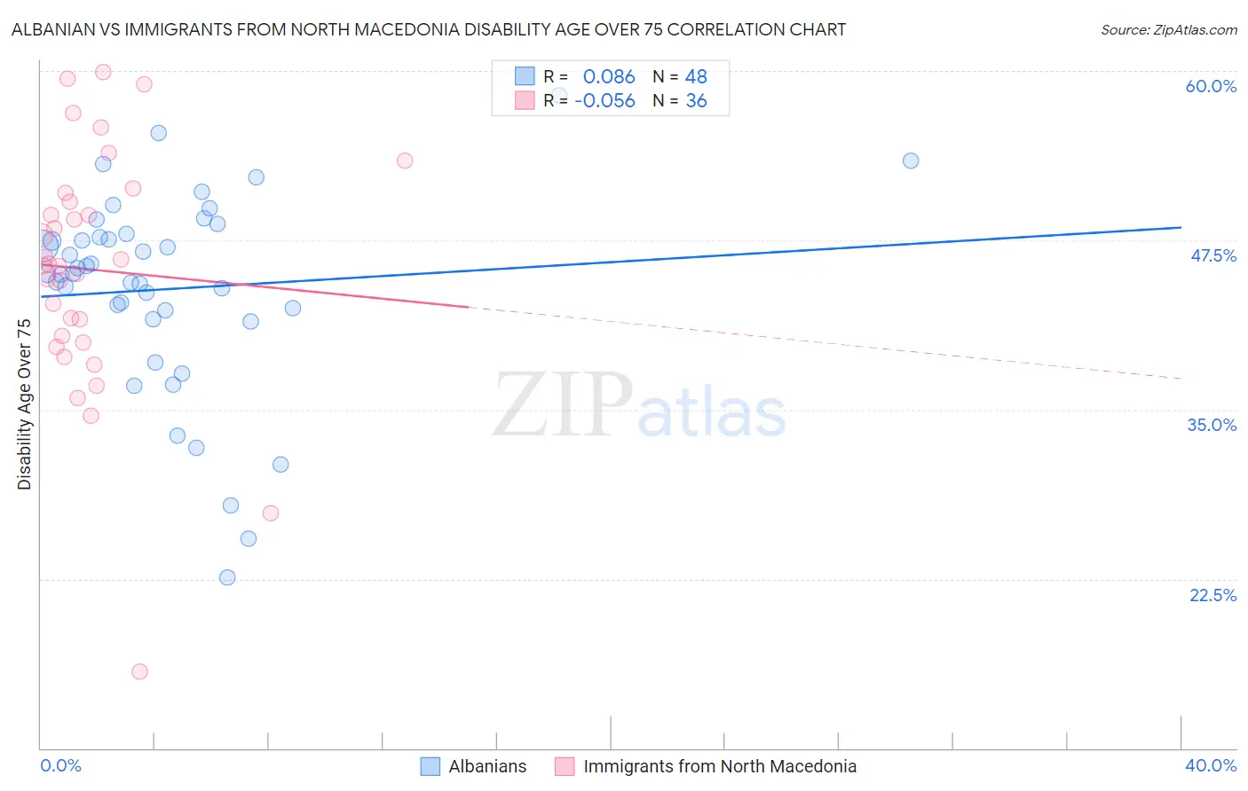 Albanian vs Immigrants from North Macedonia Disability Age Over 75